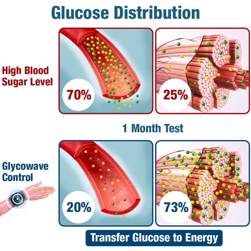 Cel mai recent dispozitiv electric cu impulsuri GlycoWave